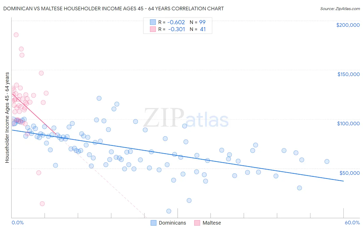 Dominican vs Maltese Householder Income Ages 45 - 64 years