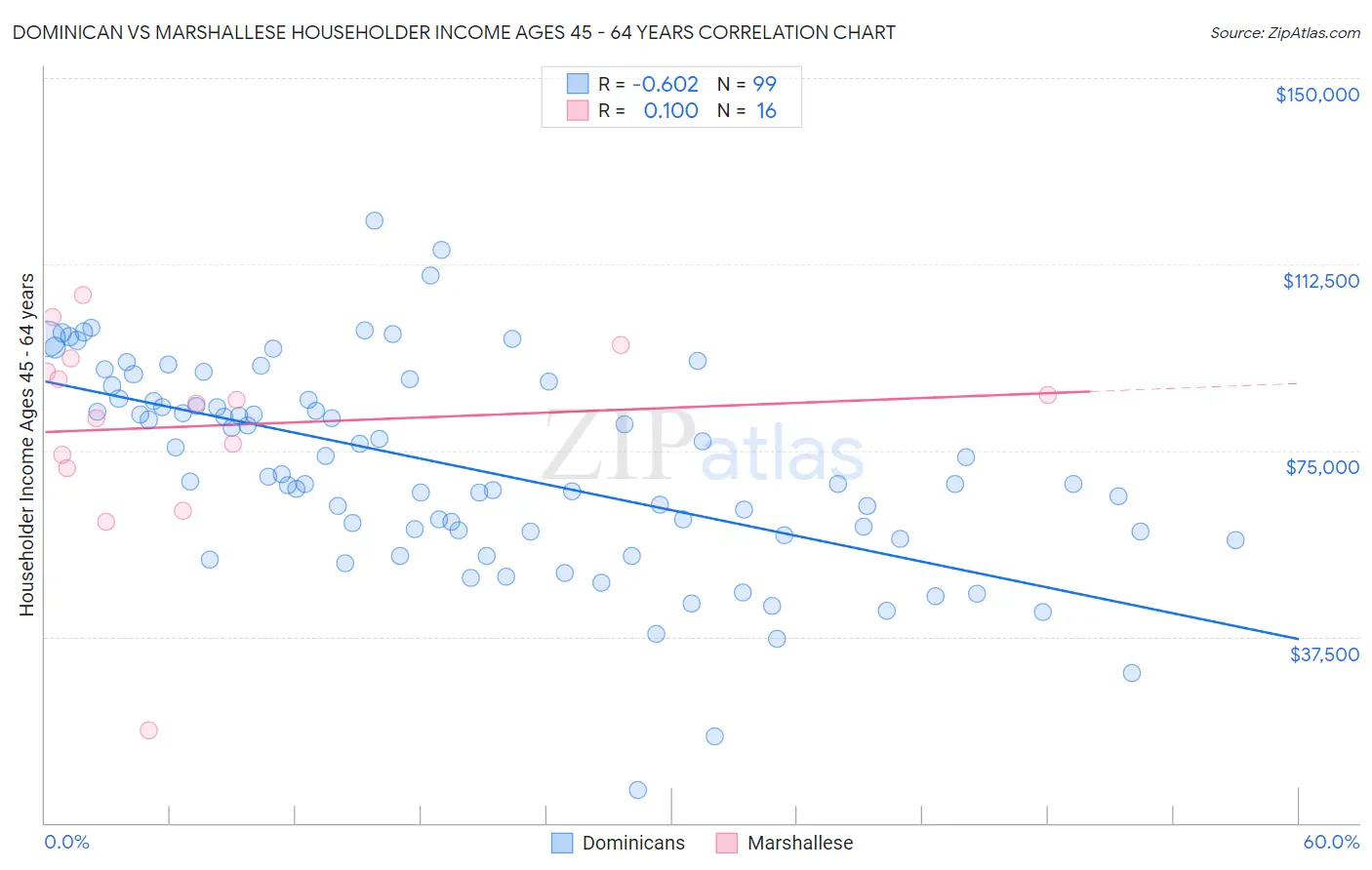 Dominican vs Marshallese Householder Income Ages 45 - 64 years