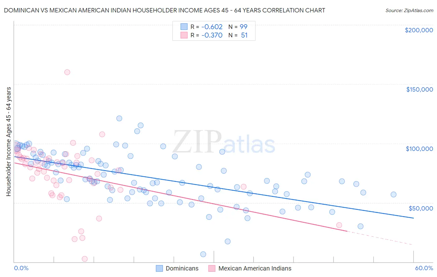 Dominican vs Mexican American Indian Householder Income Ages 45 - 64 years