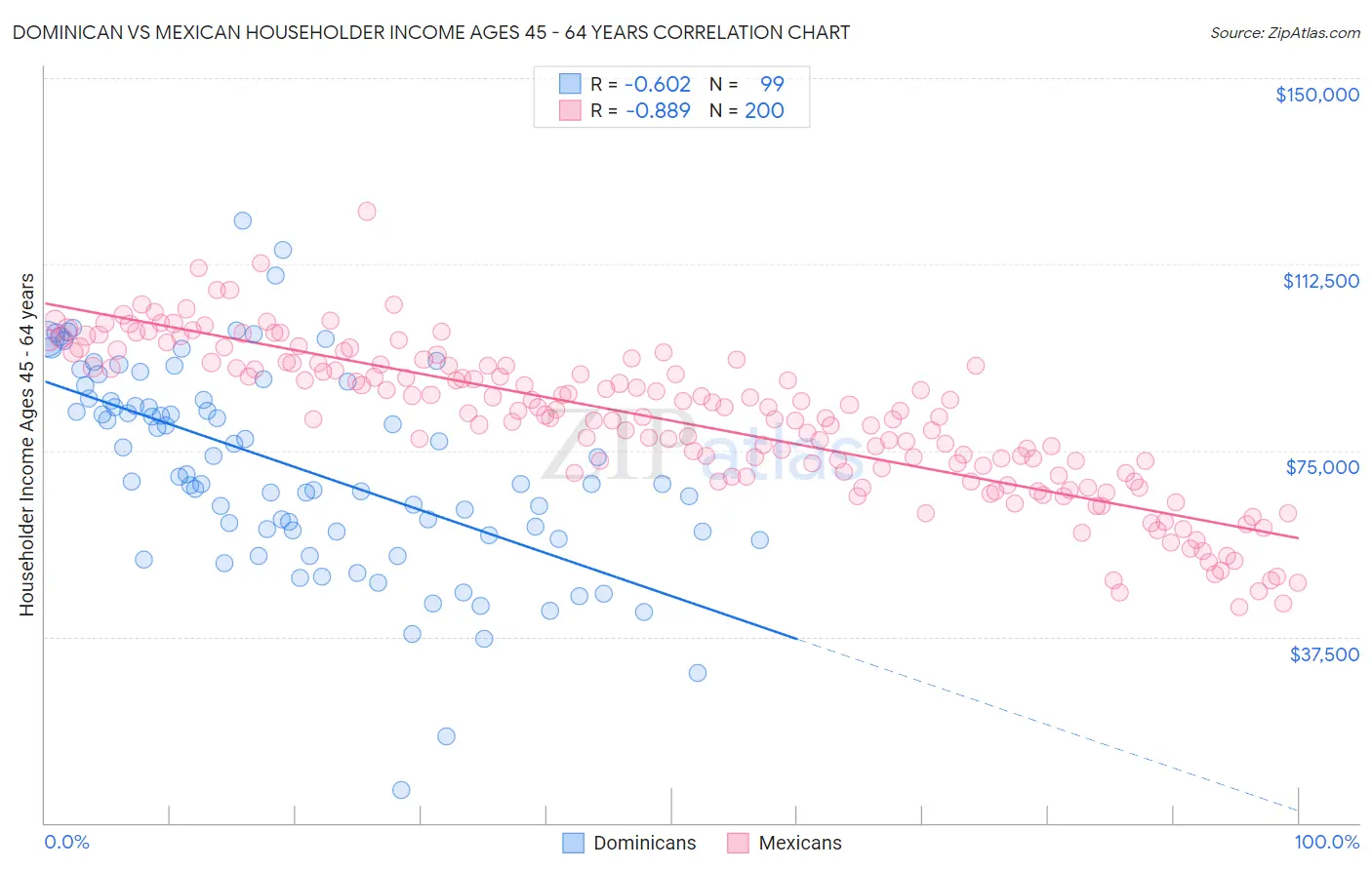 Dominican vs Mexican Householder Income Ages 45 - 64 years