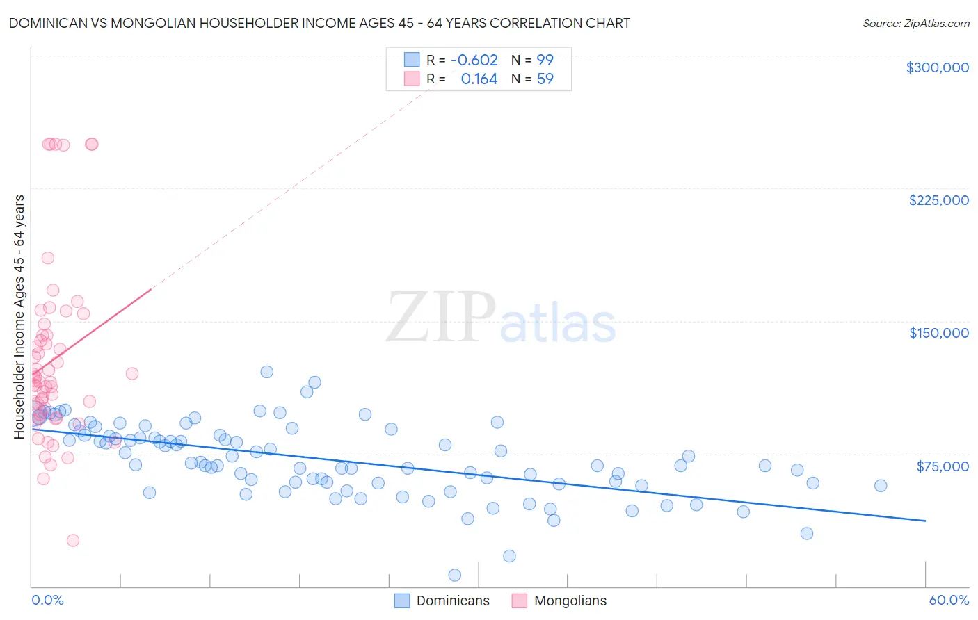 Dominican vs Mongolian Householder Income Ages 45 - 64 years