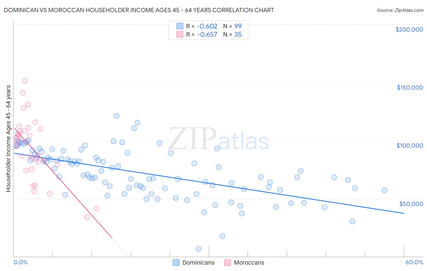 Dominican vs Moroccan Householder Income Ages 45 - 64 years