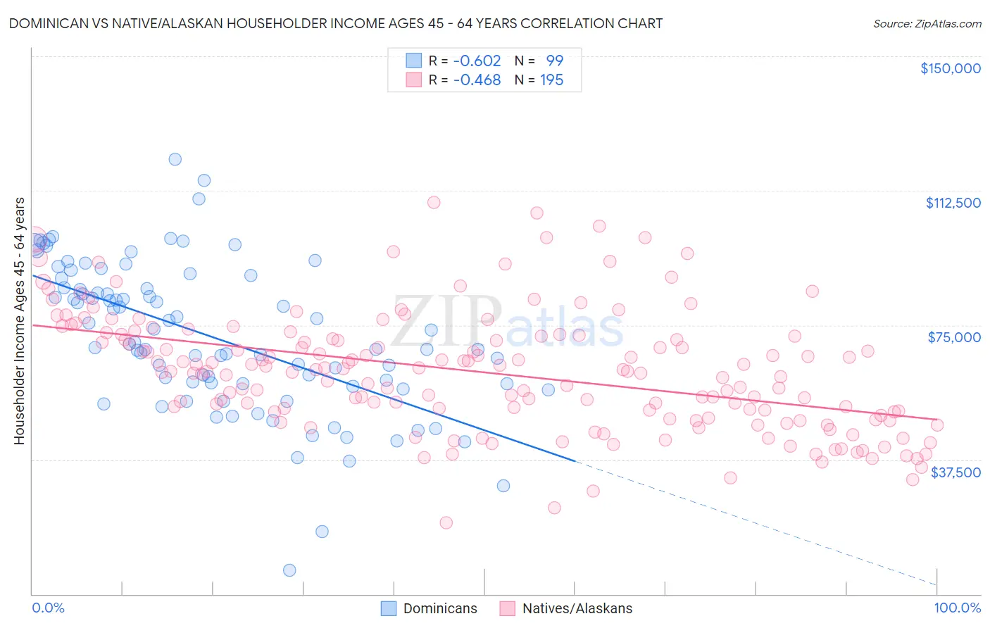 Dominican vs Native/Alaskan Householder Income Ages 45 - 64 years