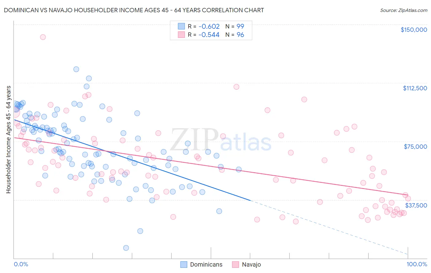 Dominican vs Navajo Householder Income Ages 45 - 64 years