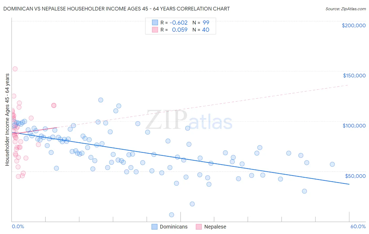 Dominican vs Nepalese Householder Income Ages 45 - 64 years