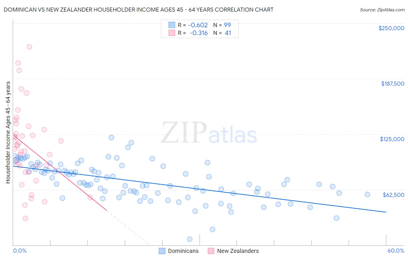 Dominican vs New Zealander Householder Income Ages 45 - 64 years