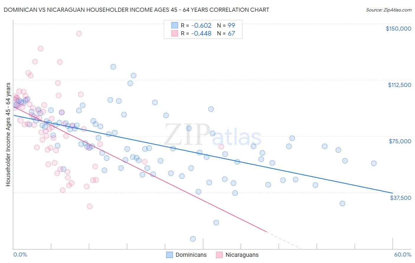 Dominican vs Nicaraguan Householder Income Ages 45 - 64 years