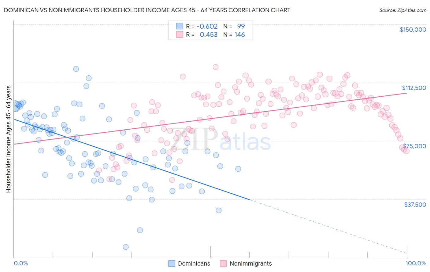 Dominican vs Nonimmigrants Householder Income Ages 45 - 64 years