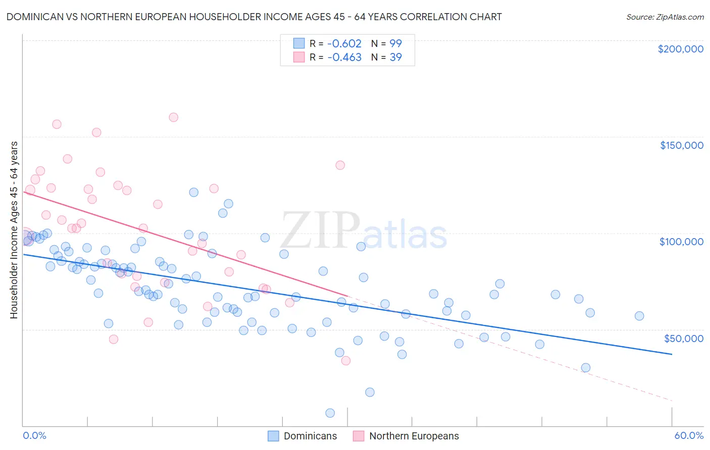 Dominican vs Northern European Householder Income Ages 45 - 64 years