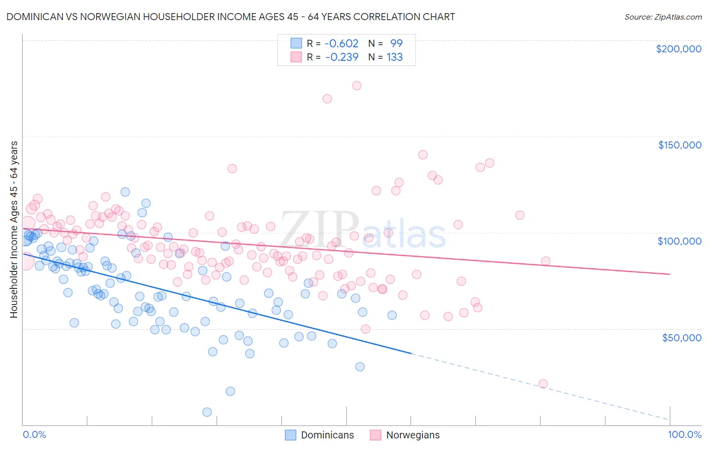 Dominican vs Norwegian Householder Income Ages 45 - 64 years
