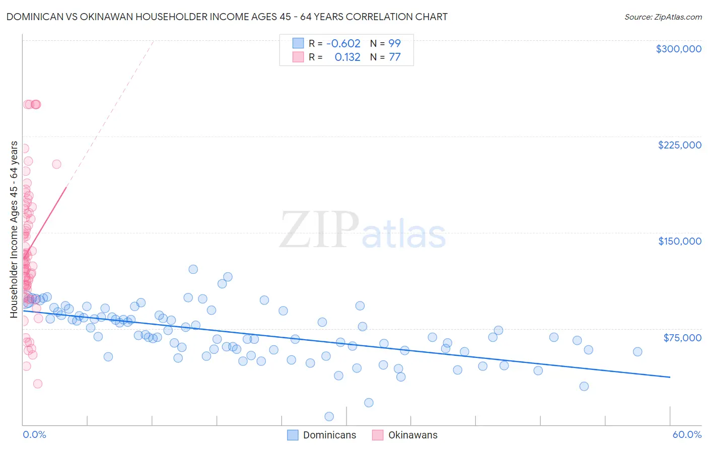 Dominican vs Okinawan Householder Income Ages 45 - 64 years