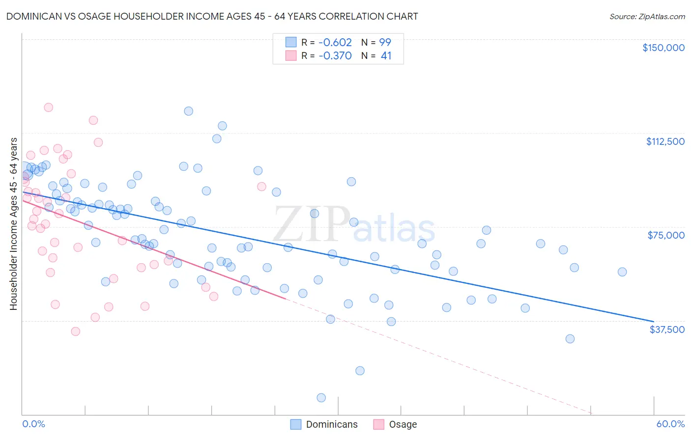 Dominican vs Osage Householder Income Ages 45 - 64 years