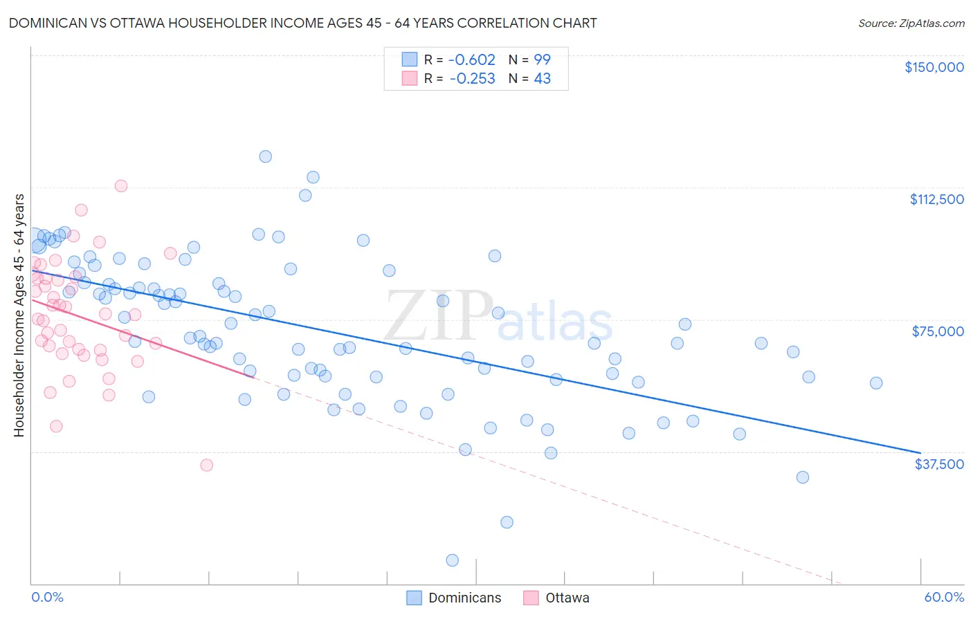 Dominican vs Ottawa Householder Income Ages 45 - 64 years