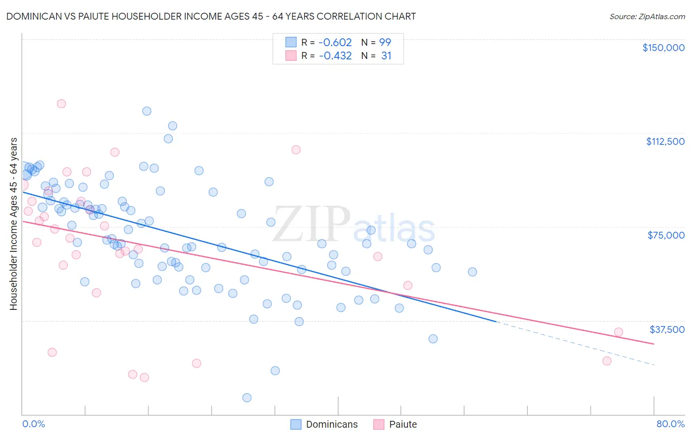 Dominican vs Paiute Householder Income Ages 45 - 64 years