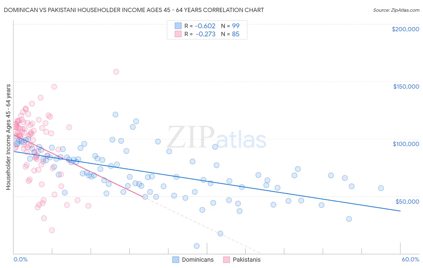 Dominican vs Pakistani Householder Income Ages 45 - 64 years