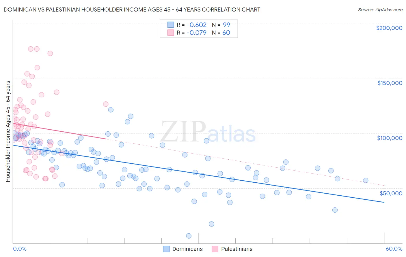 Dominican vs Palestinian Householder Income Ages 45 - 64 years