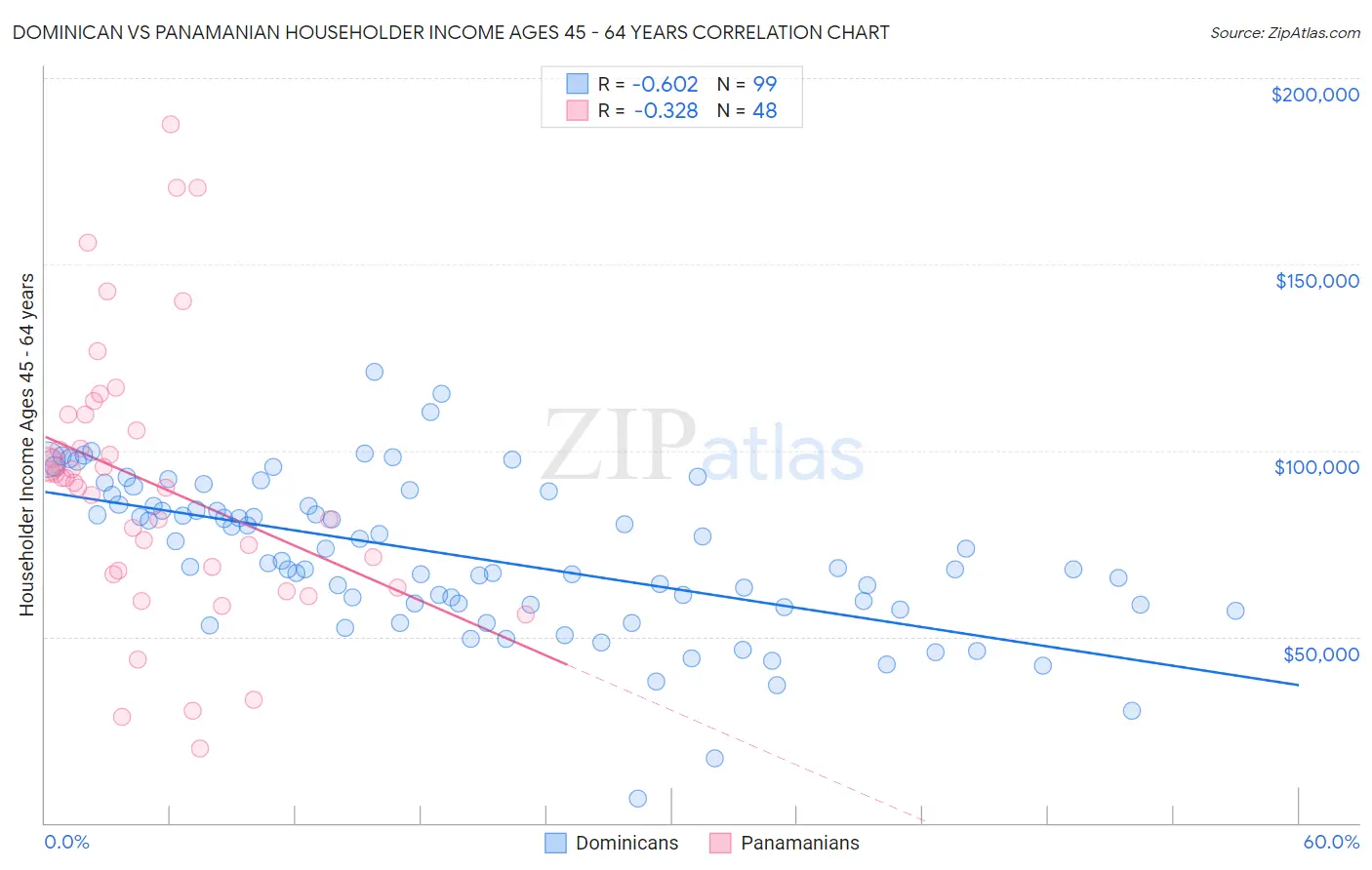 Dominican vs Panamanian Householder Income Ages 45 - 64 years