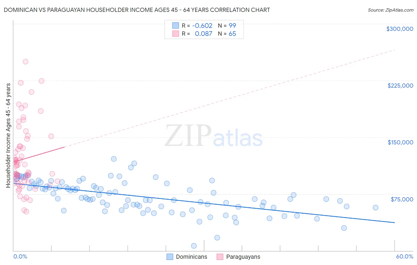 Dominican vs Paraguayan Householder Income Ages 45 - 64 years