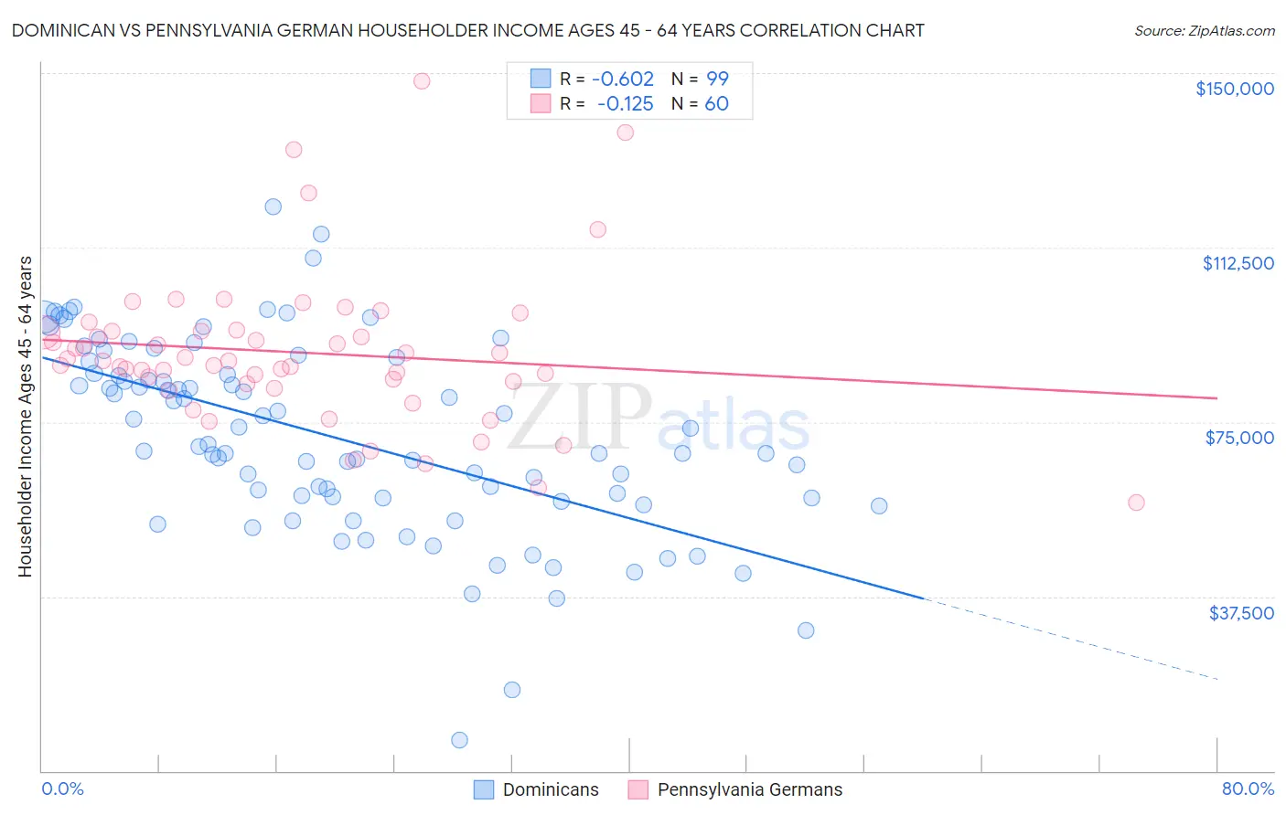 Dominican vs Pennsylvania German Householder Income Ages 45 - 64 years