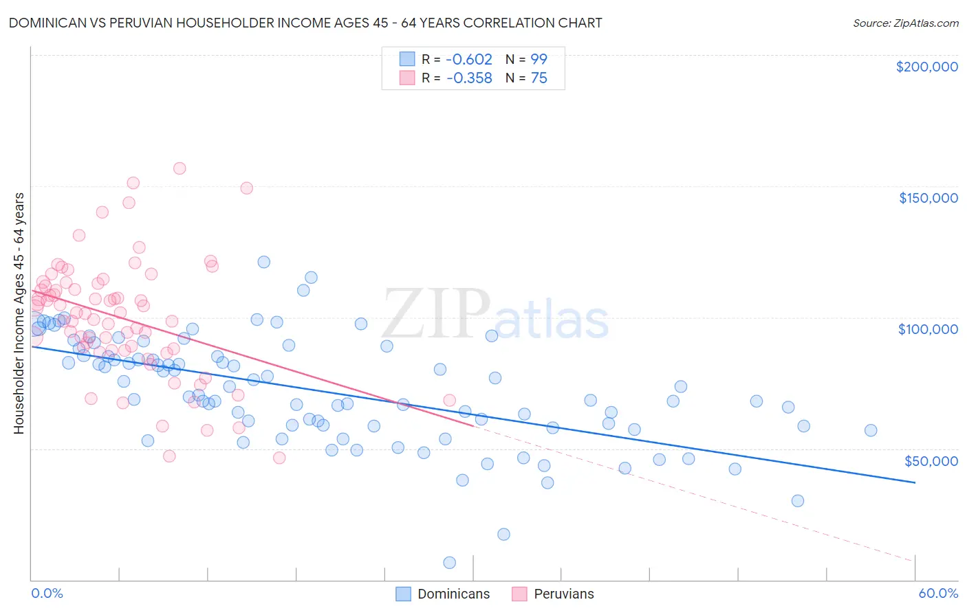 Dominican vs Peruvian Householder Income Ages 45 - 64 years