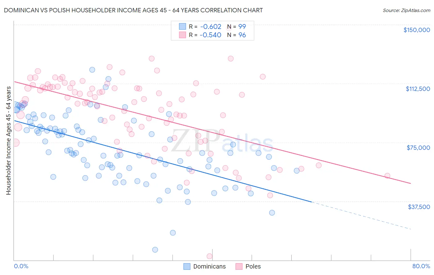 Dominican vs Polish Householder Income Ages 45 - 64 years