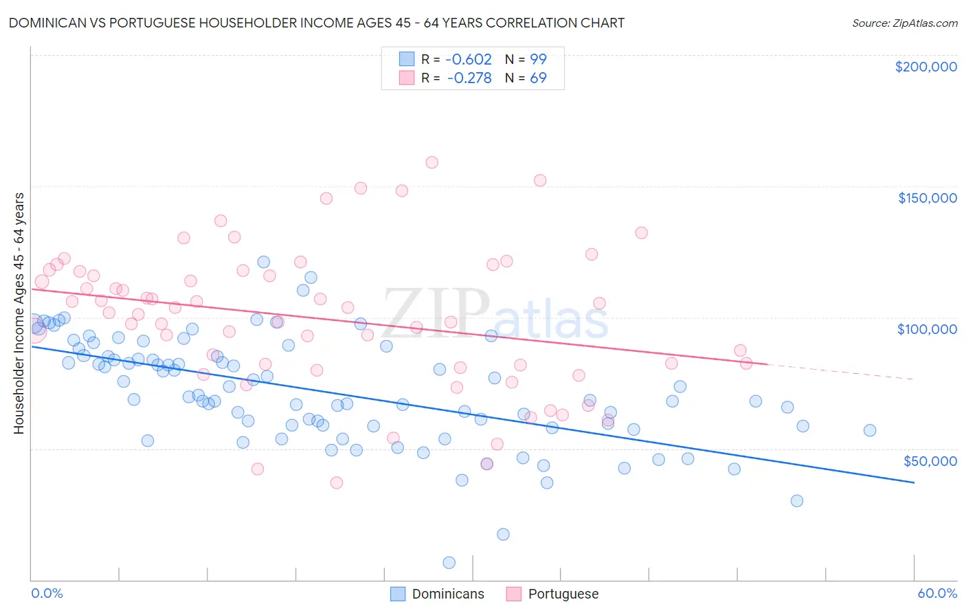 Dominican vs Portuguese Householder Income Ages 45 - 64 years