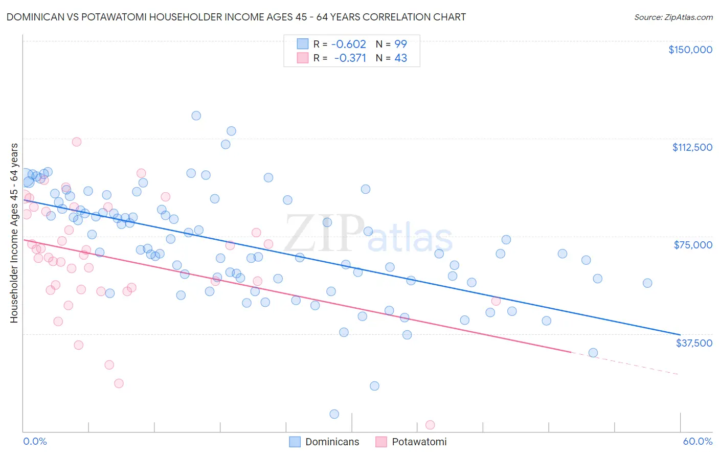 Dominican vs Potawatomi Householder Income Ages 45 - 64 years