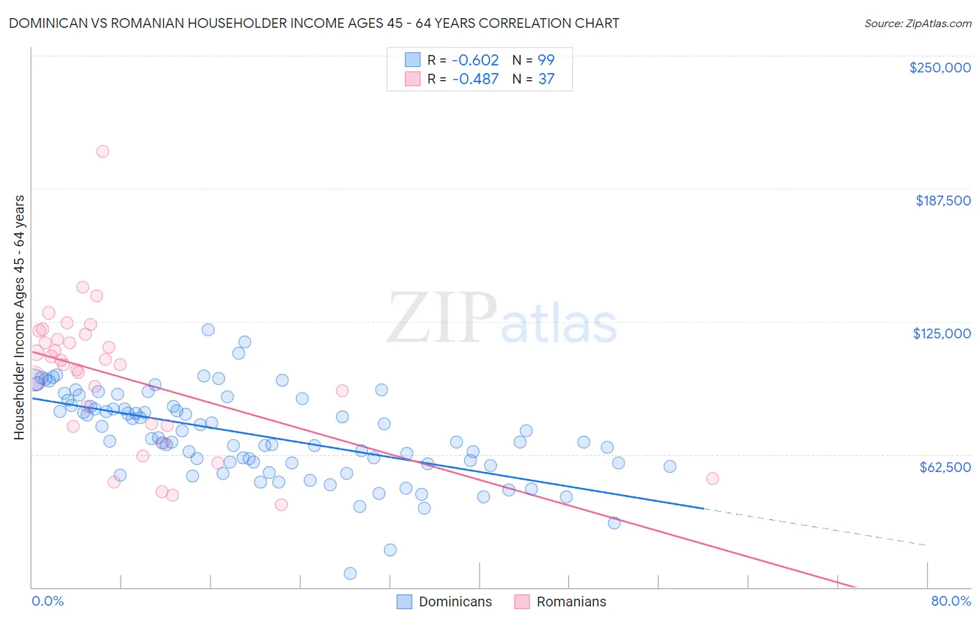 Dominican vs Romanian Householder Income Ages 45 - 64 years
