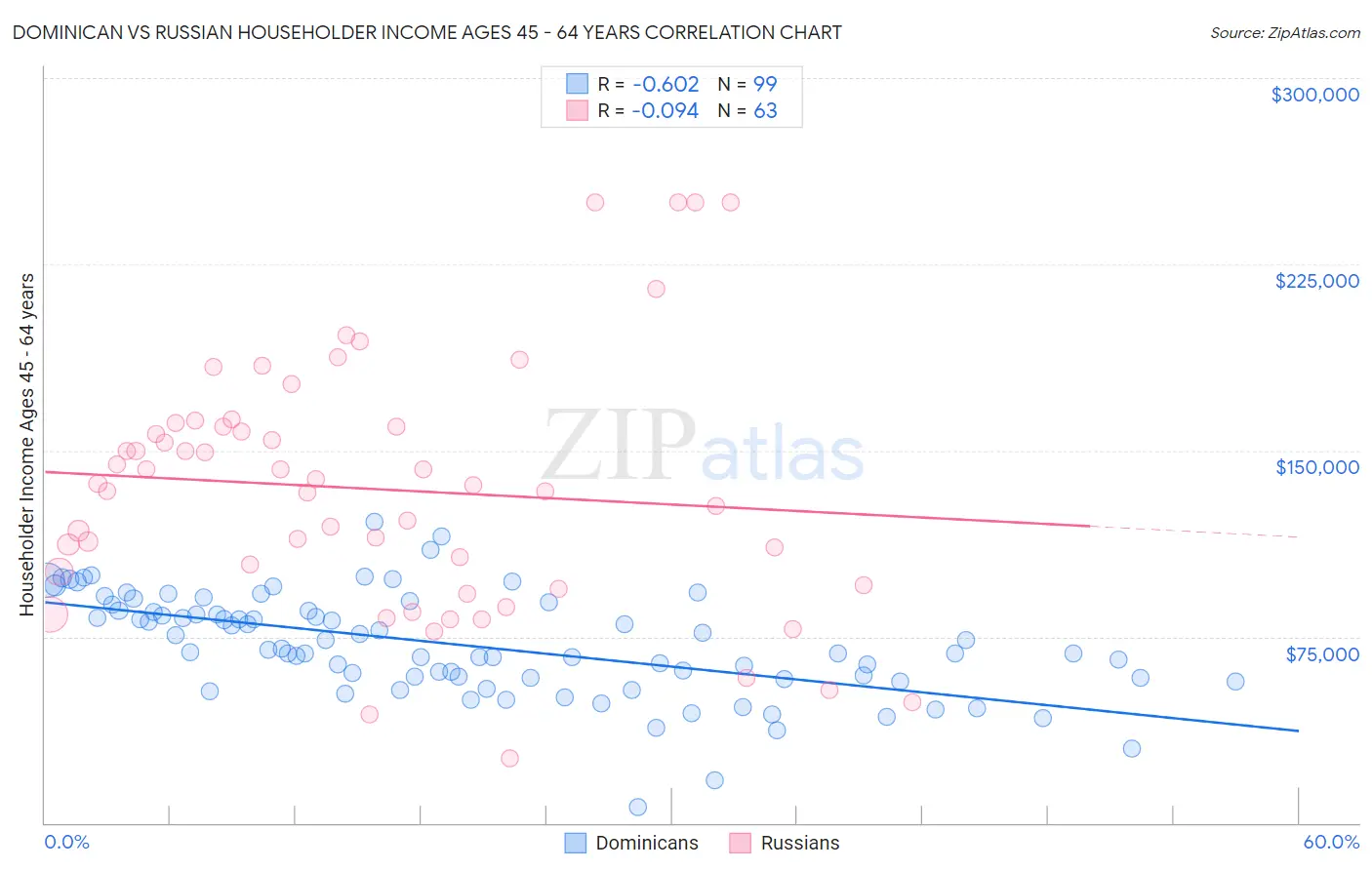 Dominican vs Russian Householder Income Ages 45 - 64 years