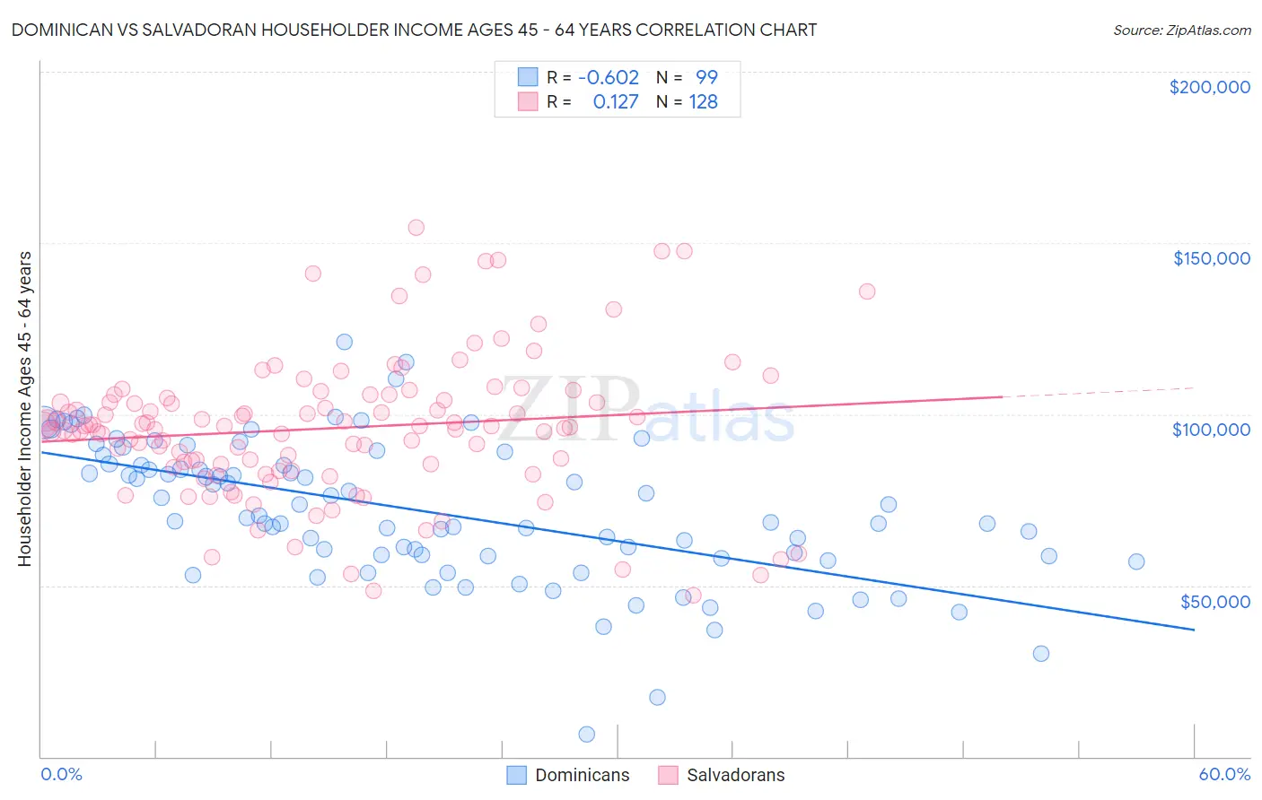 Dominican vs Salvadoran Householder Income Ages 45 - 64 years
