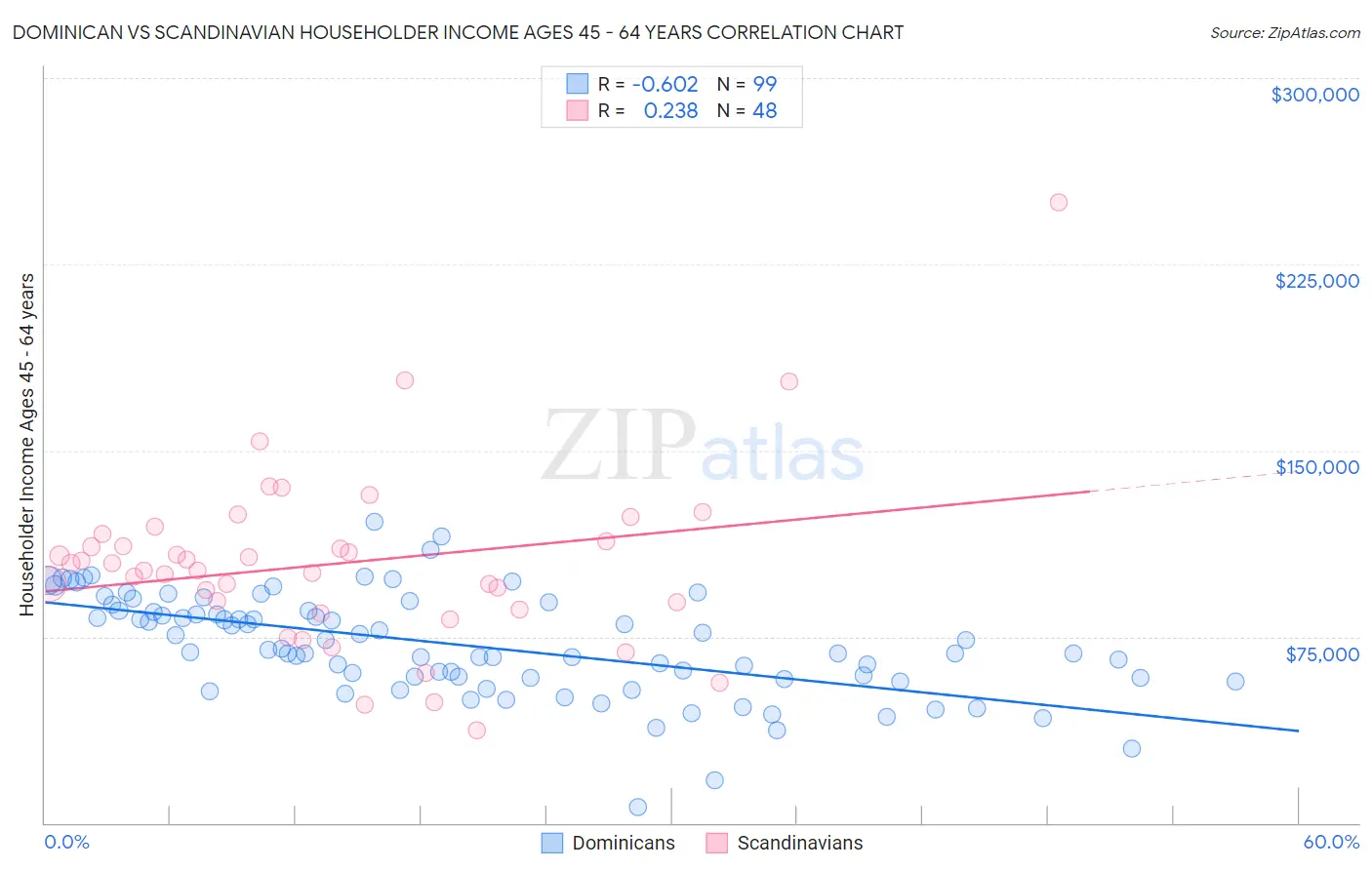 Dominican vs Scandinavian Householder Income Ages 45 - 64 years