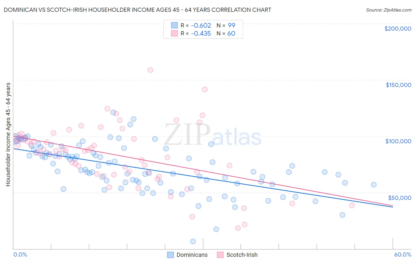 Dominican vs Scotch-Irish Householder Income Ages 45 - 64 years