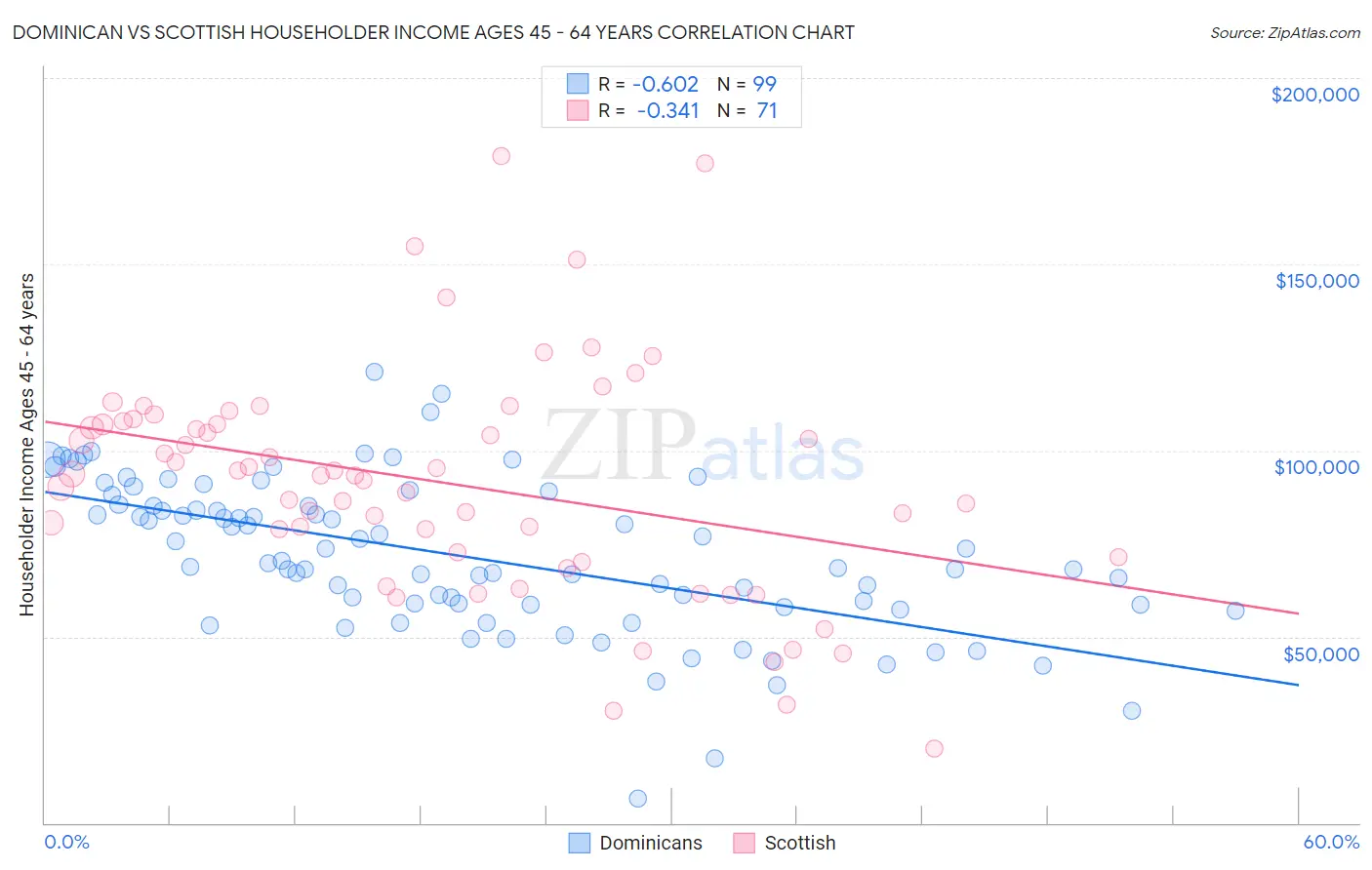 Dominican vs Scottish Householder Income Ages 45 - 64 years