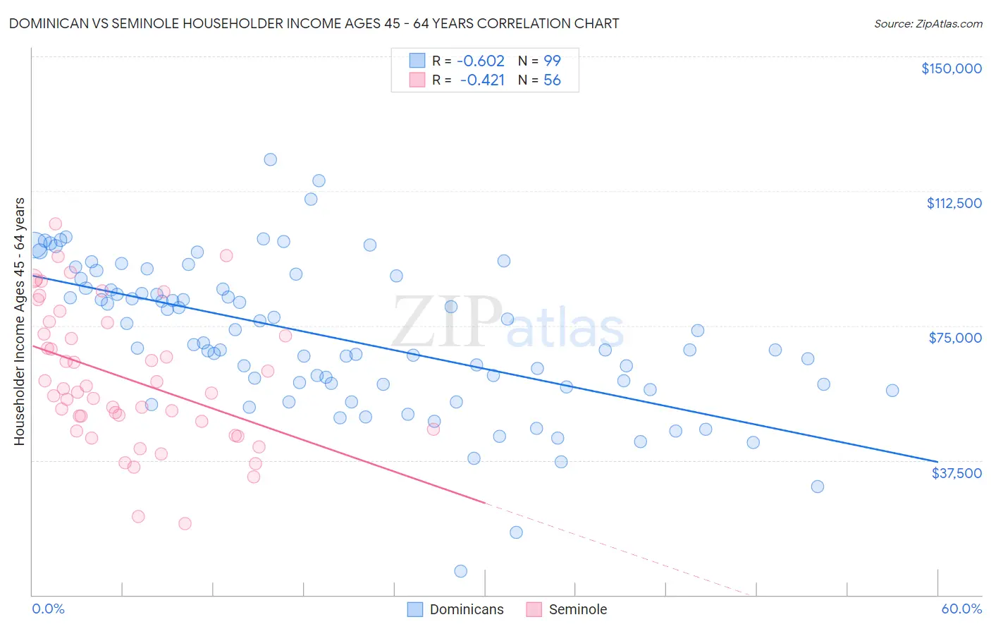Dominican vs Seminole Householder Income Ages 45 - 64 years
