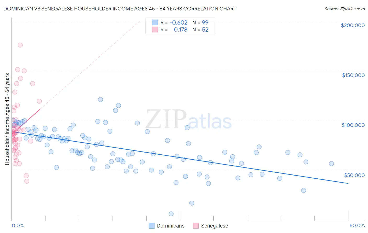 Dominican vs Senegalese Householder Income Ages 45 - 64 years