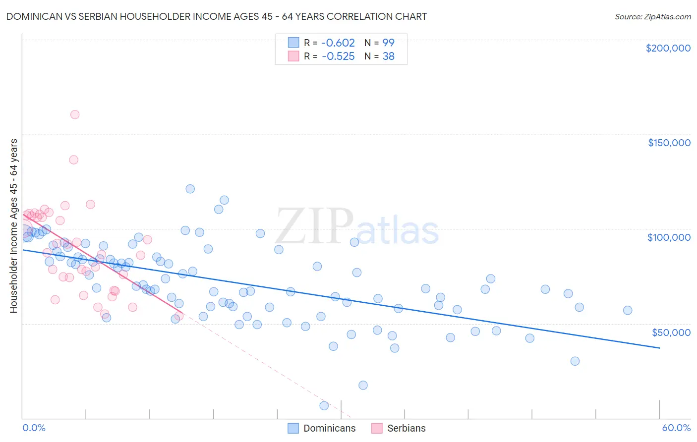 Dominican vs Serbian Householder Income Ages 45 - 64 years