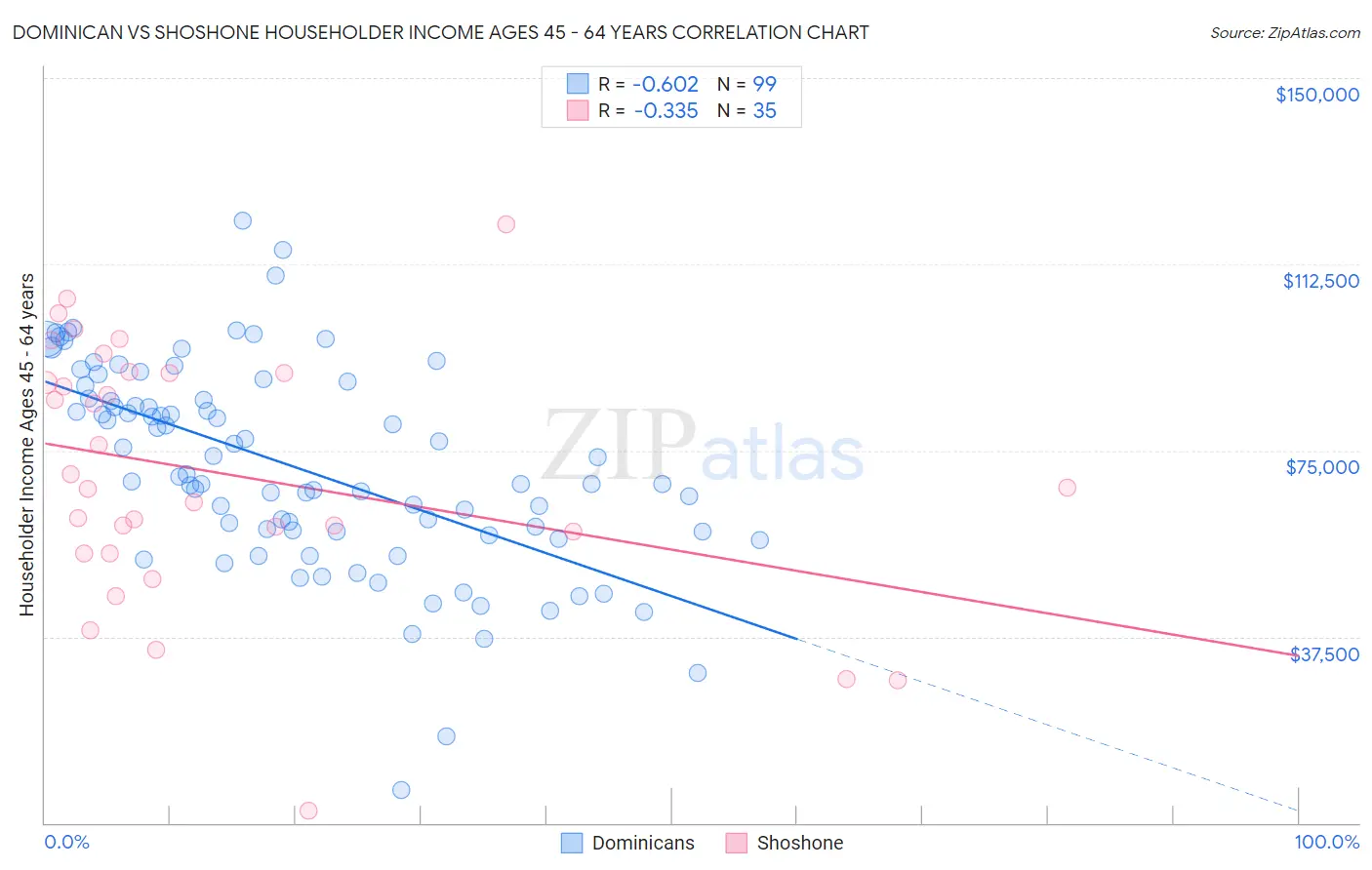 Dominican vs Shoshone Householder Income Ages 45 - 64 years