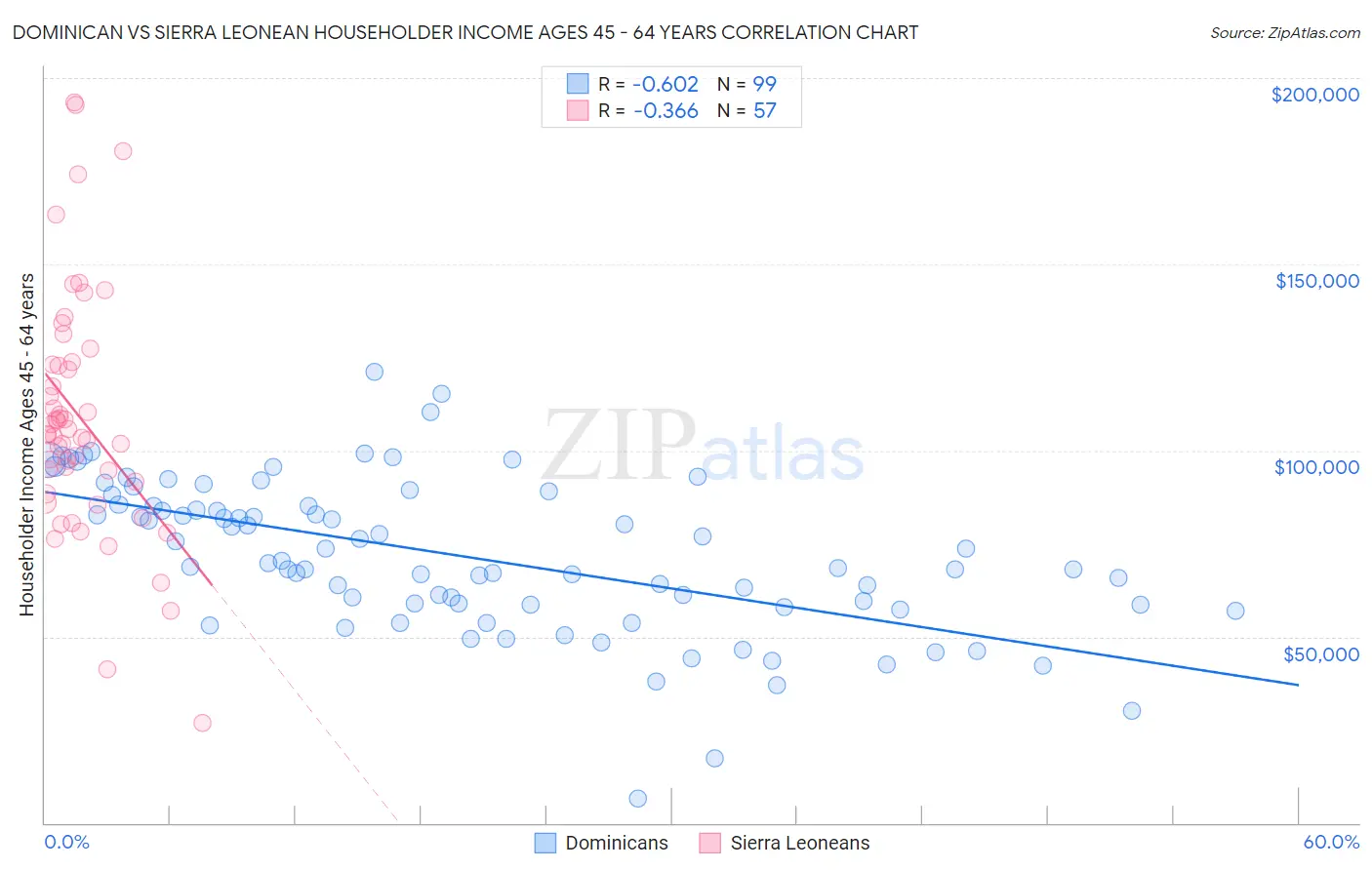 Dominican vs Sierra Leonean Householder Income Ages 45 - 64 years