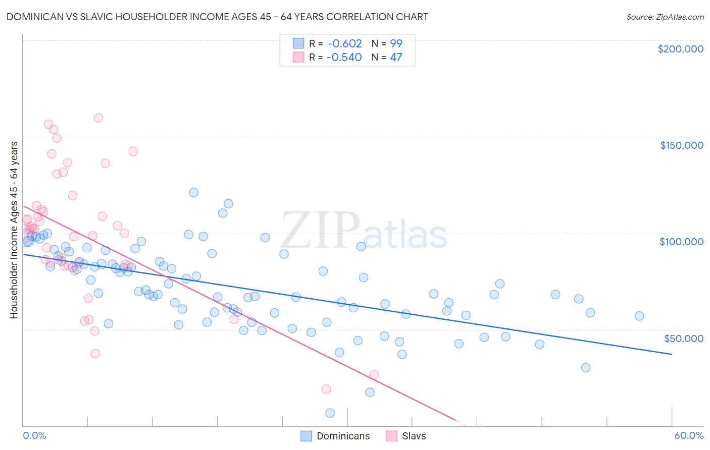 Dominican vs Slavic Householder Income Ages 45 - 64 years