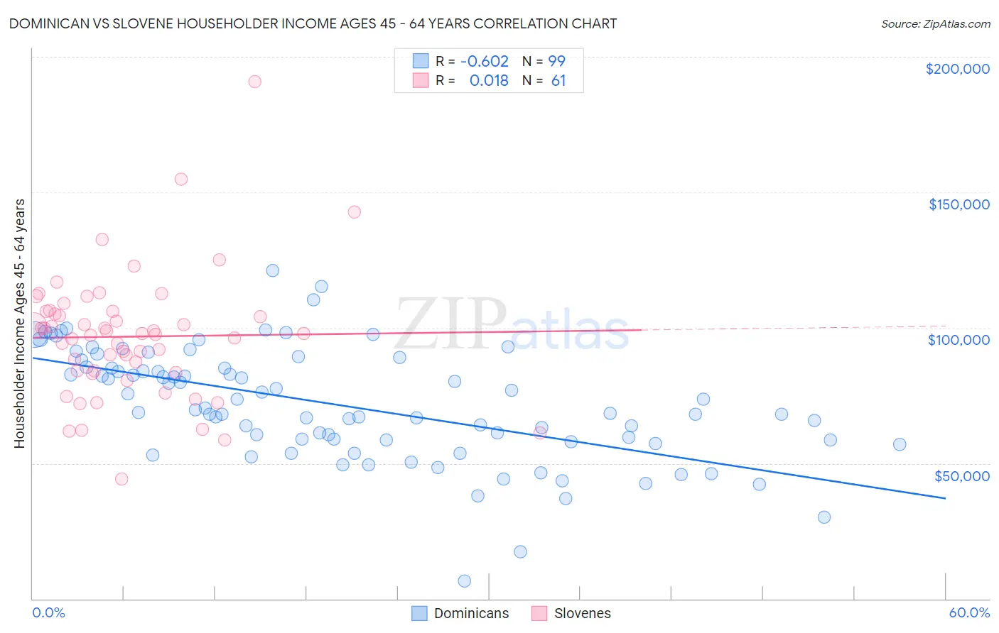 Dominican vs Slovene Householder Income Ages 45 - 64 years