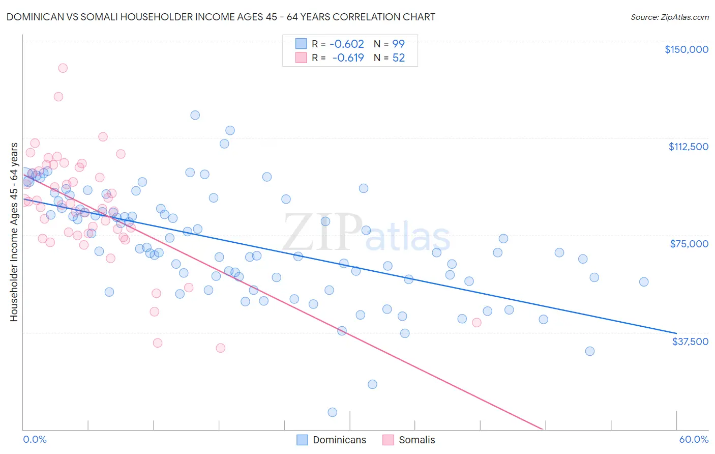 Dominican vs Somali Householder Income Ages 45 - 64 years