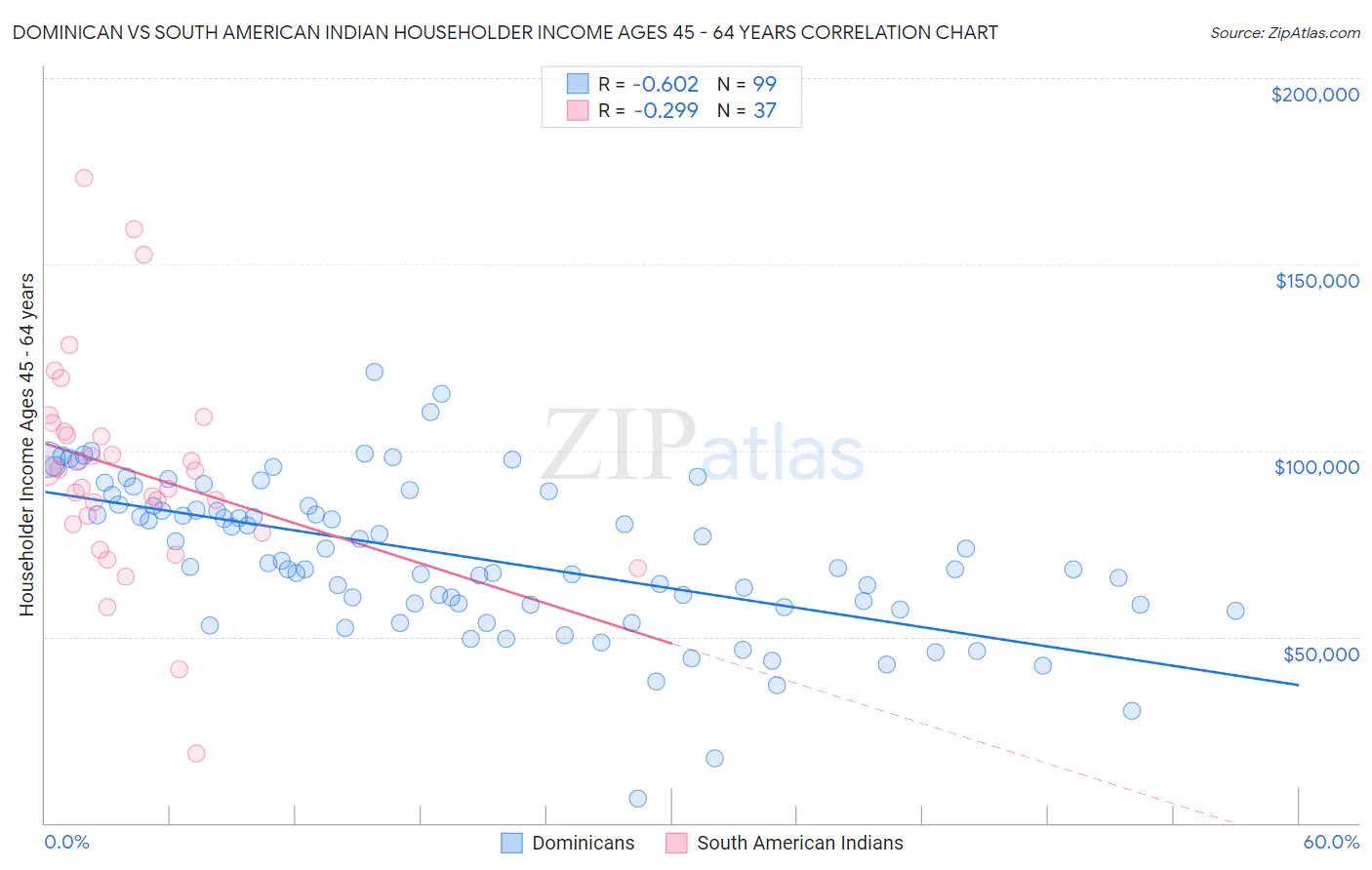 Dominican vs South American Indian Householder Income Ages 45 - 64 years