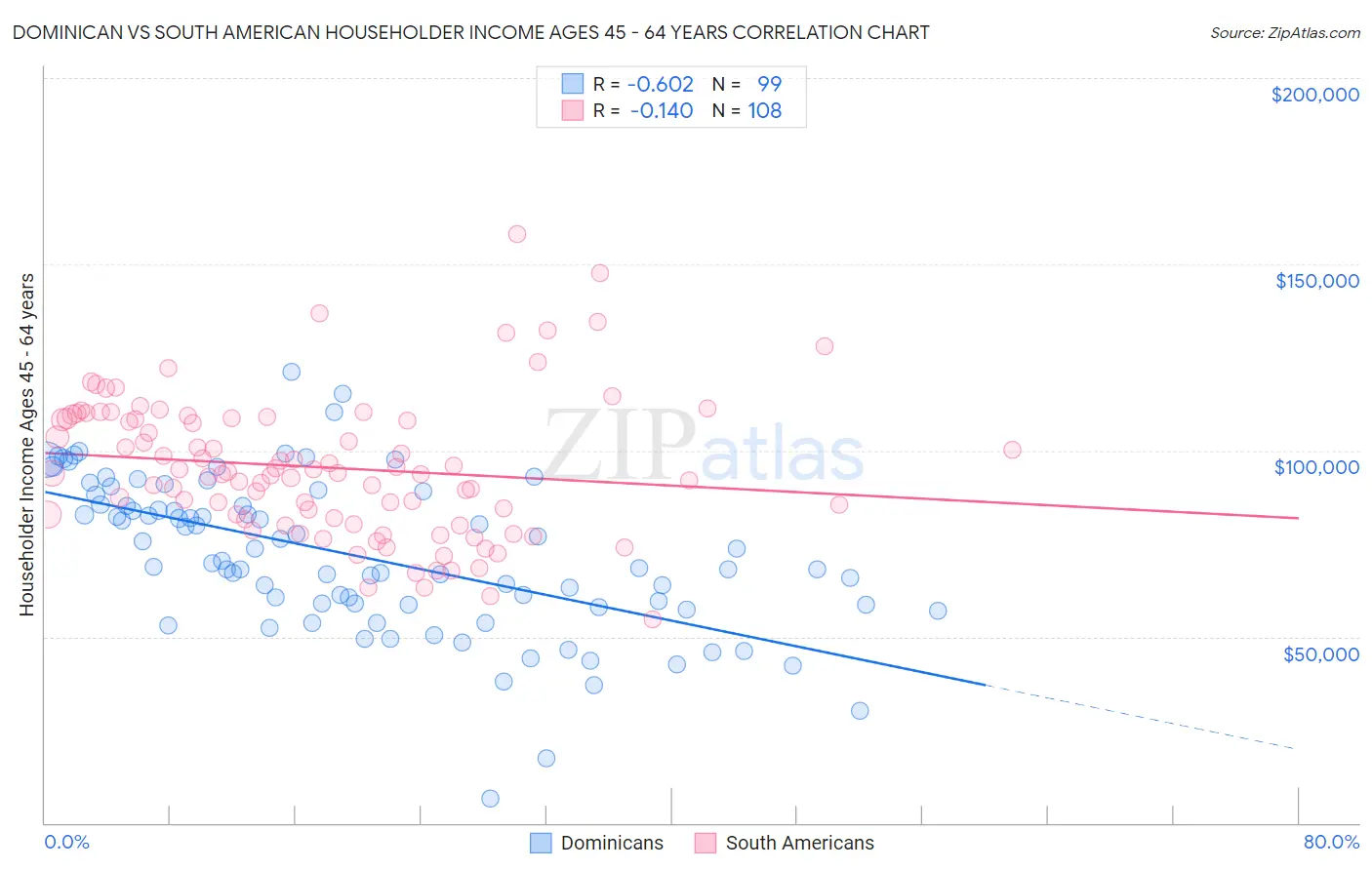 Dominican vs South American Householder Income Ages 45 - 64 years