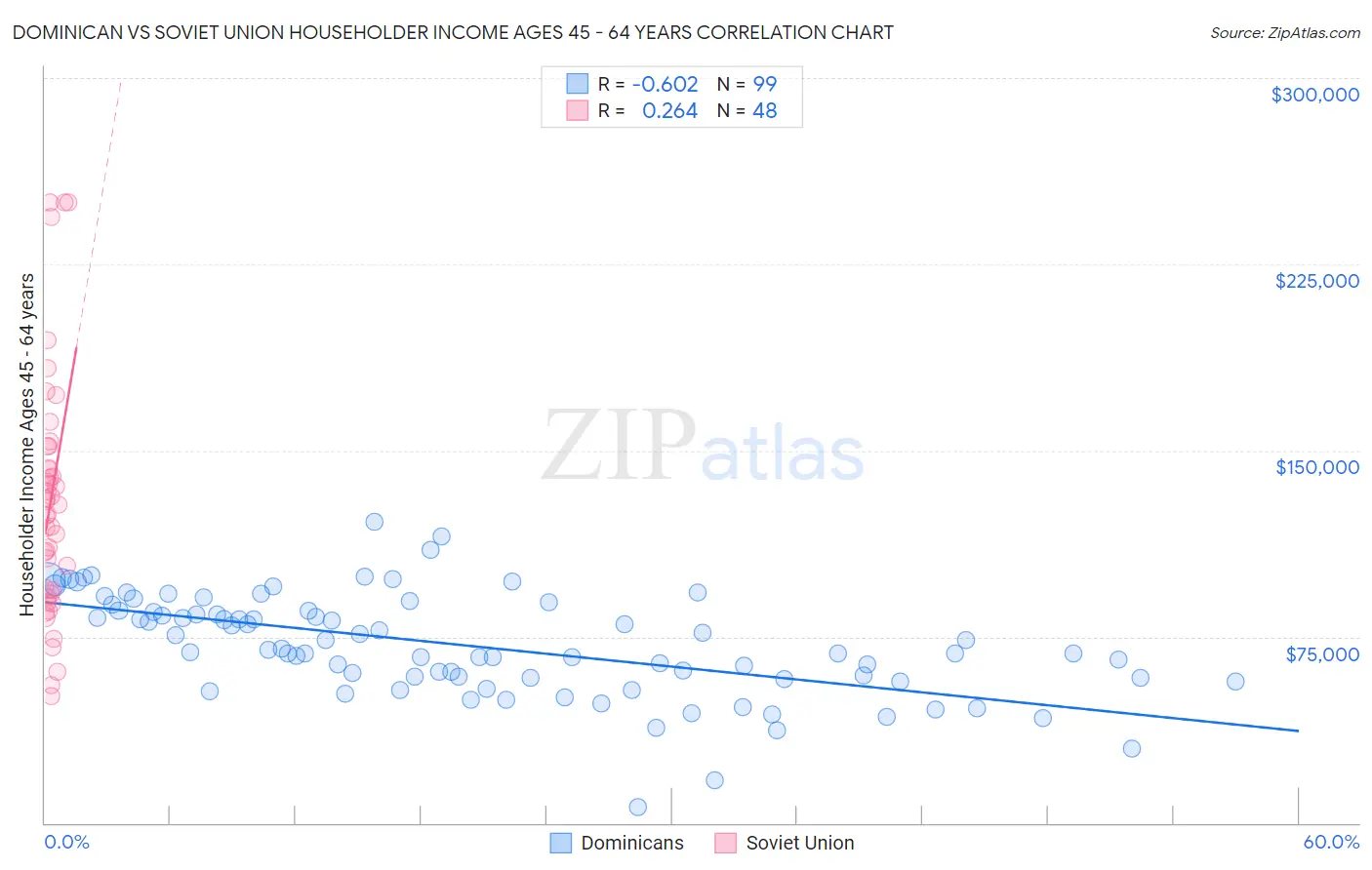 Dominican vs Soviet Union Householder Income Ages 45 - 64 years