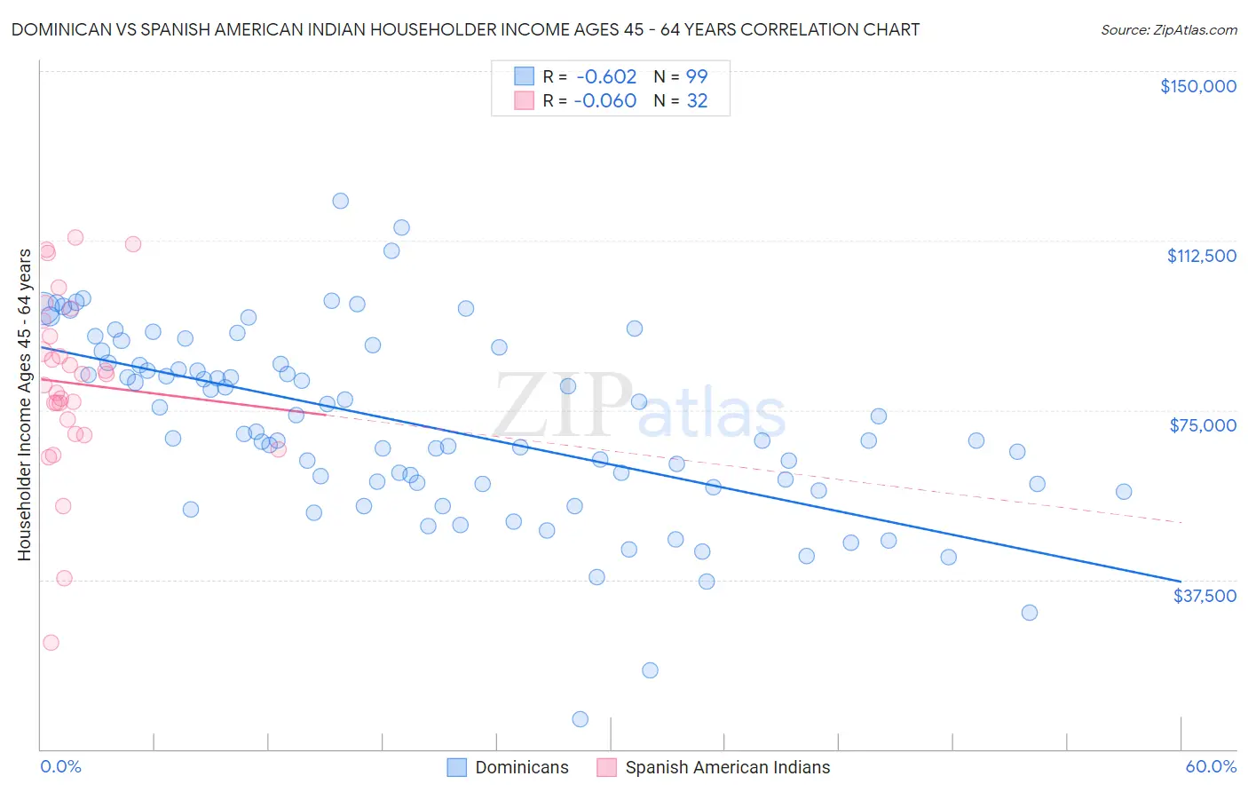 Dominican vs Spanish American Indian Householder Income Ages 45 - 64 years