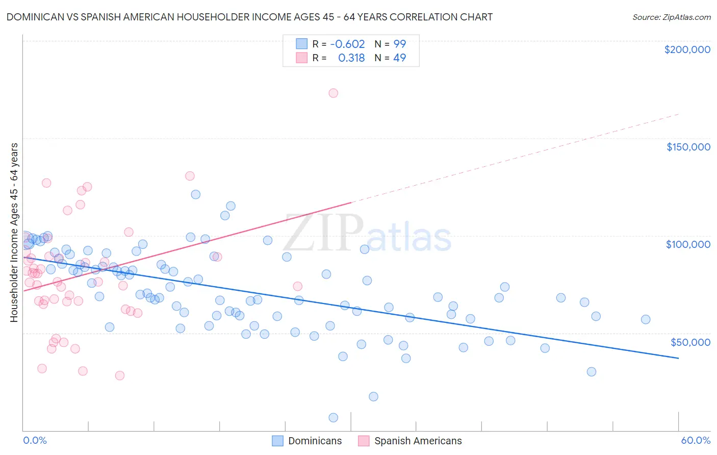 Dominican vs Spanish American Householder Income Ages 45 - 64 years