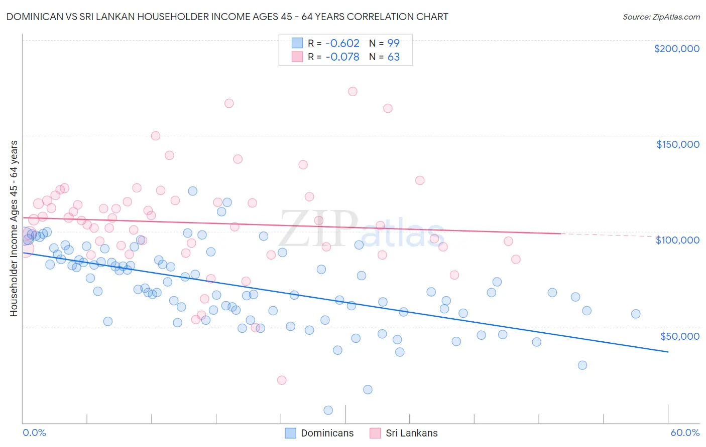 Dominican vs Sri Lankan Householder Income Ages 45 - 64 years