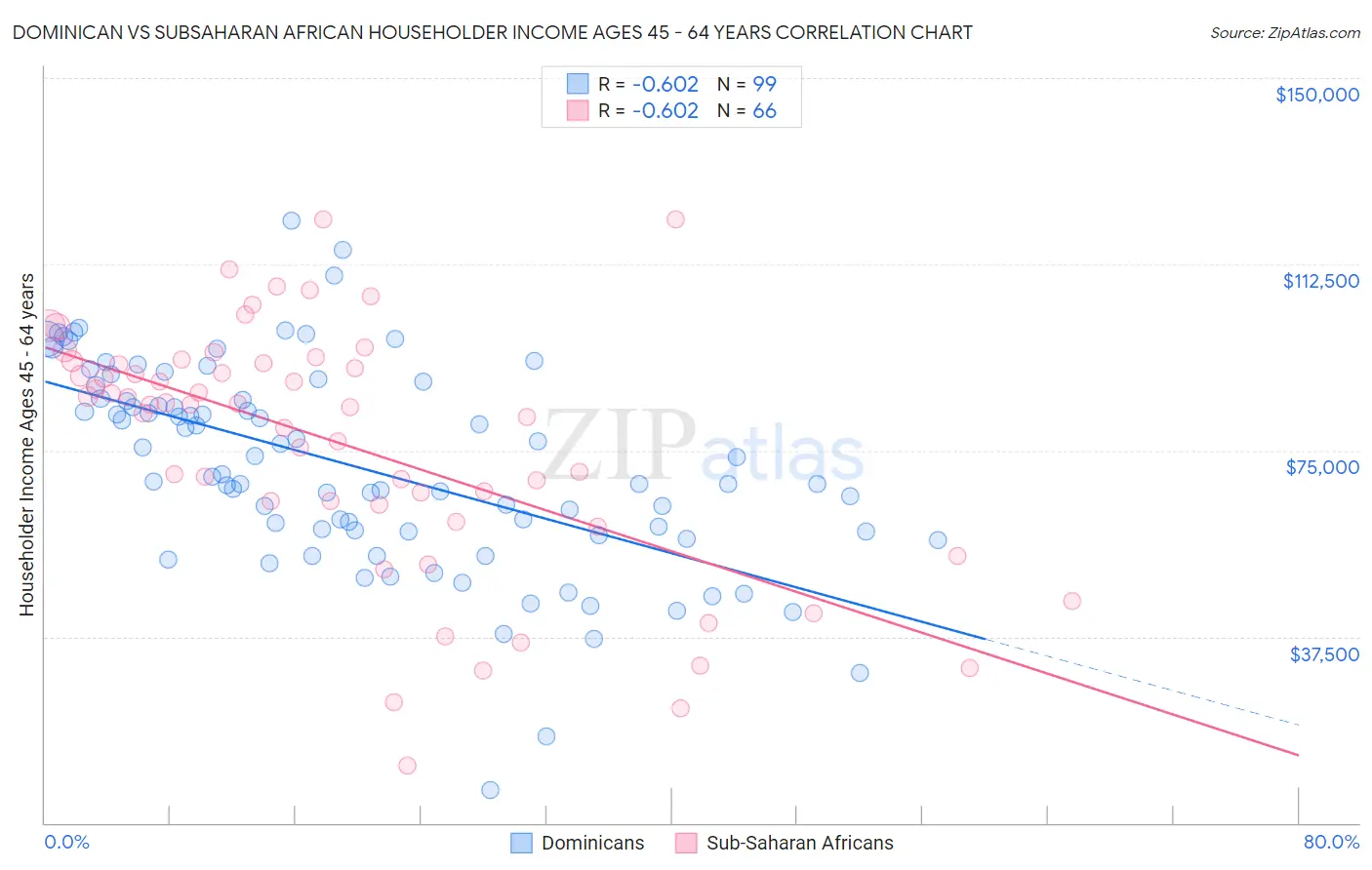 Dominican vs Subsaharan African Householder Income Ages 45 - 64 years