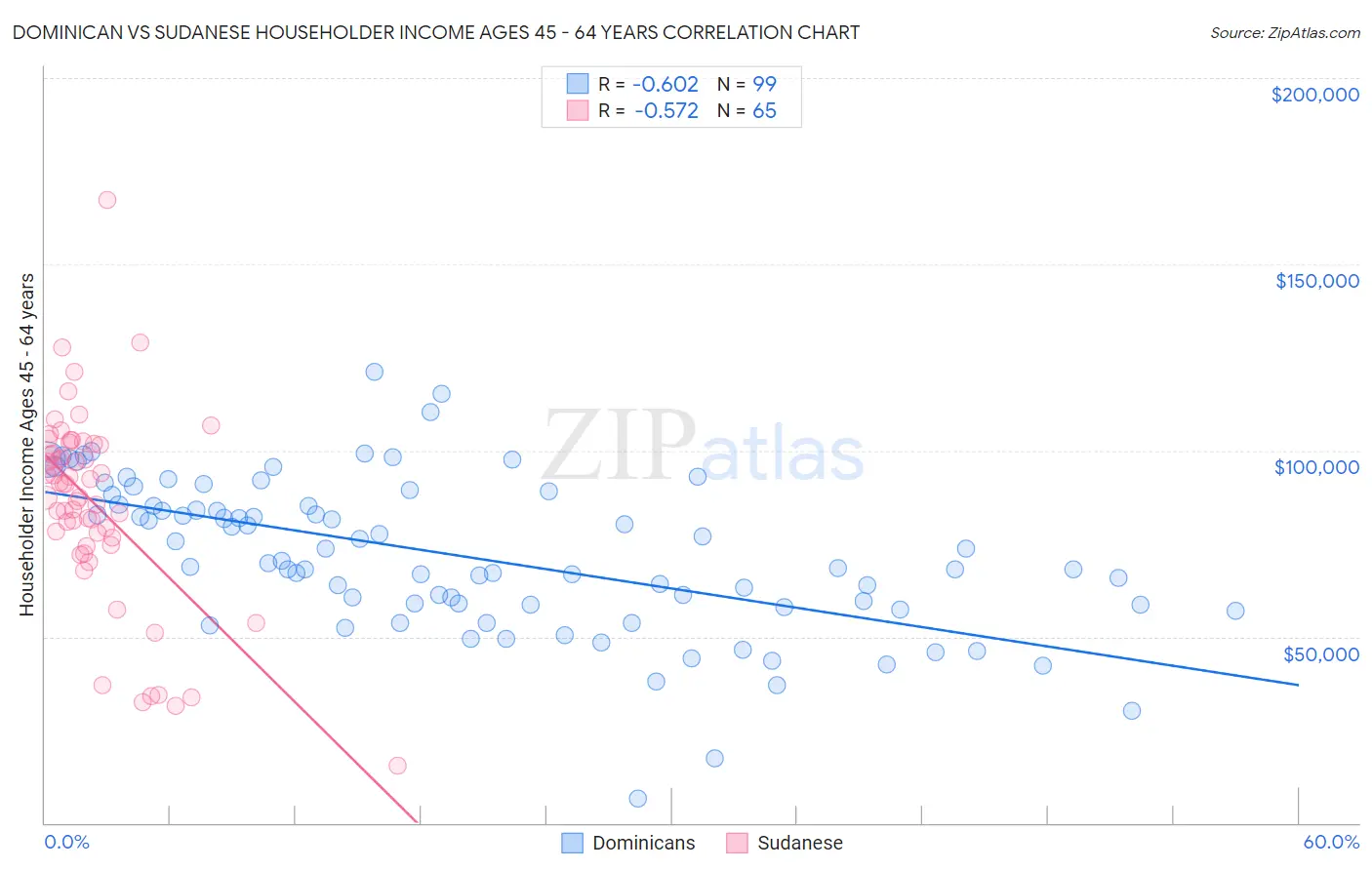 Dominican vs Sudanese Householder Income Ages 45 - 64 years