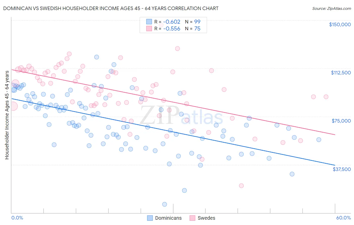 Dominican vs Swedish Householder Income Ages 45 - 64 years